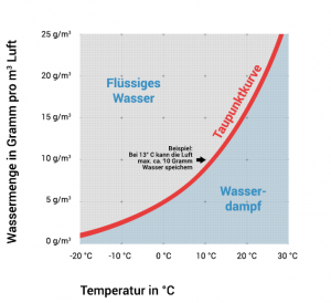 Taupunkt Grafik